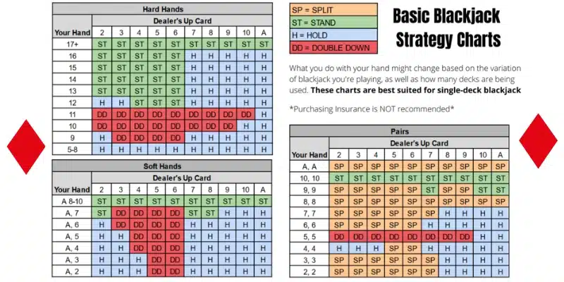 Blackjack Basic Strategy